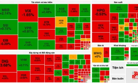 Nhóm ngân hàng và hoá chất "gồng gánh" thị trường khỏi phiên giảm sâu