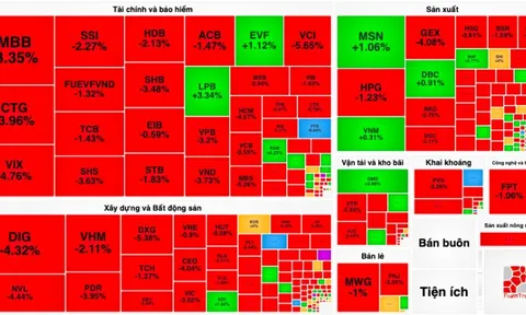 Áp lực bán tháo trên diện rộng, VN-Index "thủng" mốc 1.200 điểm