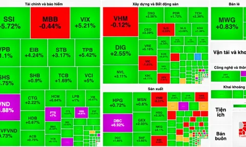 VN-Index tăng 15 điểm bất chấp thanh khoản "èo uột"