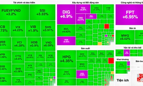 Thị trường bốc đầu tăng 28 điểm