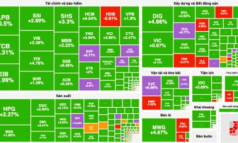 Rổ VN30 bứt phá, VN-Index bùng nổ tăng 20 điểm