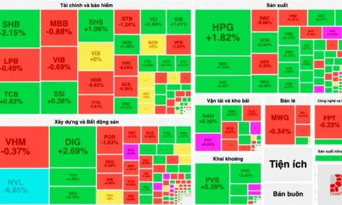 Khối ngoại mạnh tay bán ròng 1.300 tỷ đồng, tâm điểm nhà Vingroup