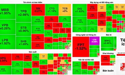 Khối ngoại bán ròng 1.400 tỷ đồng, tâm điểm một cổ phiếu công nghệ
