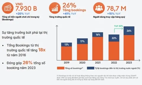 Bước đà giúp VNG hiện thực hóa mục tiêu toàn cầu