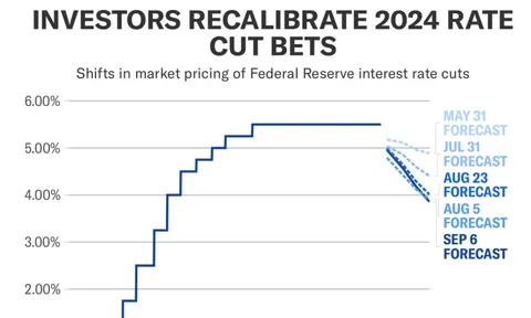 Nếu FED cắt giảm lãi suất nhiều hơn dự kiến sẽ có ý nghĩa gì đối với thị trường chứng khoán