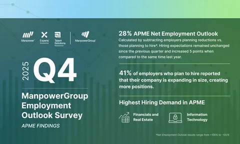 Triển vọng tuyển dụng ròng tại khu vực APME duy trì ở mức +28%