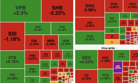 VN-Index ngược dòng nhờ VIC và VHM, khối ngoại tiếp tục bán ròng mạnh