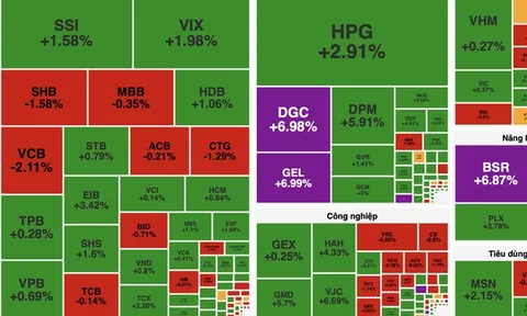 VN-Index tăng hơn 7 điểm, thanh khoản bùng nổ vượt 32.500 tỷ đồng