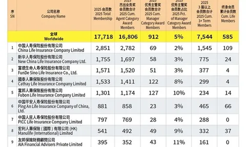 Định nghĩa sự xuất sắc với các tiêu chuẩn đẳng cấp thế giới: Giải thưởng Rồng quốc tế (IDA) thúc đẩy tăng trưởng chuyên nghiệp và phát triển bền vững trong ngành bảo hiểm tài chính toàn cầu