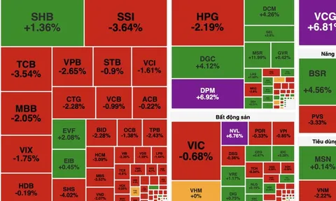Áp lực bán tại nhóm vốn hóa lớn gia tăng, VN-Index giảm gần 19 điểm