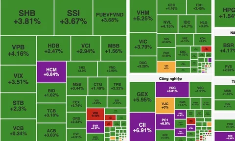 VN-Index tăng hơn 40 điểm, đà hồi phục lan tỏa