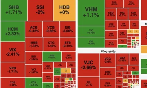 VN-Index đảo chiều giảm gần 11 điểm, áp lực bán lan rộng cuối phiên