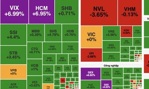 Rung lắc mạnh song VN-Index vẫn bật tăng cuối phiên nhờ lực cầu dâng cao