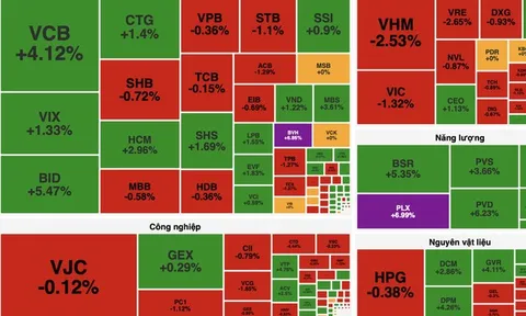 VN-Index đảo chiều tăng nhờ lực kéo ngân hàng, dầu khí dù sắc đỏ vẫn áp đảo