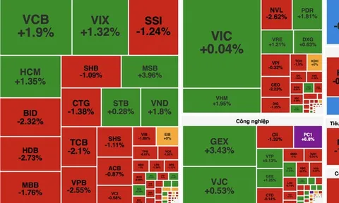 Áp lực chốt lời gia tăng, VN-Index mất hơn 15 điểm từ vùng đỉnh lịch sử