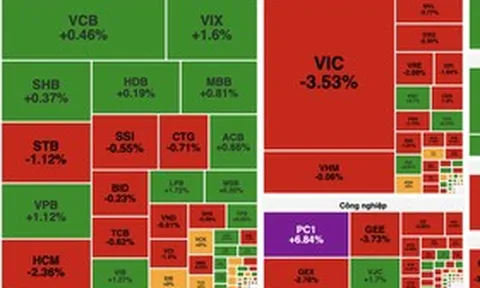 Cổ phiếu họ Vingroup và công nghệ lao dốc, VN-Index mất gần 17 điểm