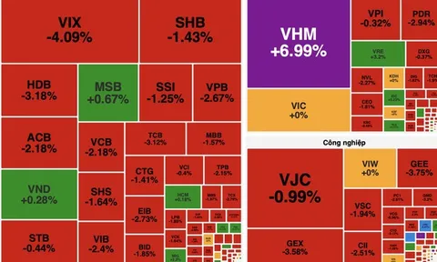 Áp lực bán lan rộng, VN-Index giảm hơn 10 điểm dù nhóm bất động sản ngược dòng