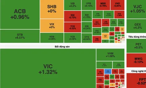 VN-Index đảo chiều tăng hơn 12 điểm sau chuỗi 7 phiên giảm