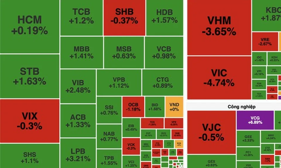 Bất động sản gây sức ép, VN-Index giảm gần 17 điểm dù nhiều nhóm ngành khởi sắc